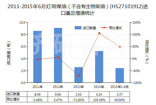 2011-2015年6月燈用煤油（不含有生物柴油）(HS27101912)進(jìn)口量及增速統(tǒng)計